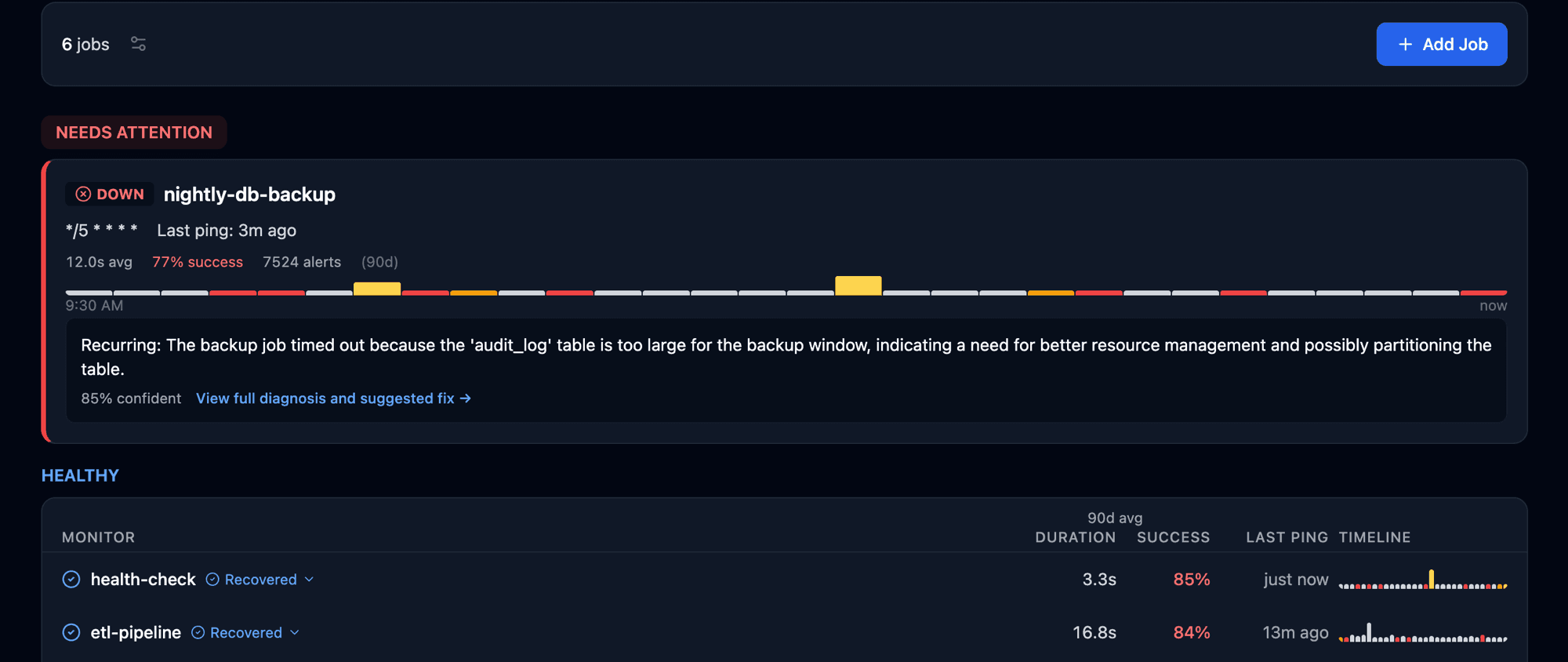 CronDoctor dashboard showing the Needs Attention section with a failing nightly-db-backup job, an inline AI diagnosis explaining the timeout was caused by an audit_log table outgrowing its backup window, plus a Healthy section listing two recovered monitors with their timeline history.